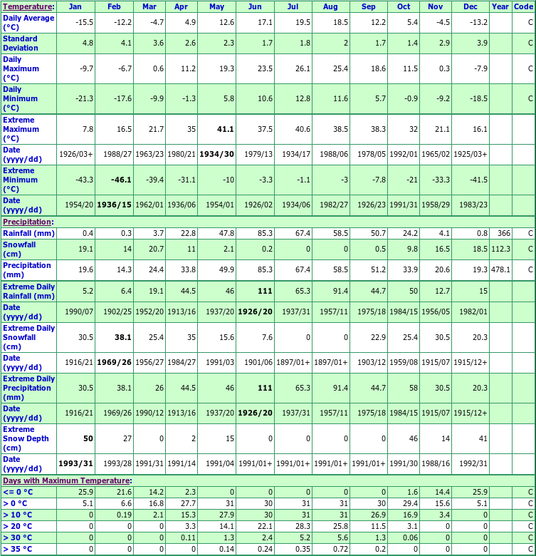 Deloraine Climate Data Chart