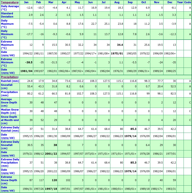 Deschambault Climate Data Chart