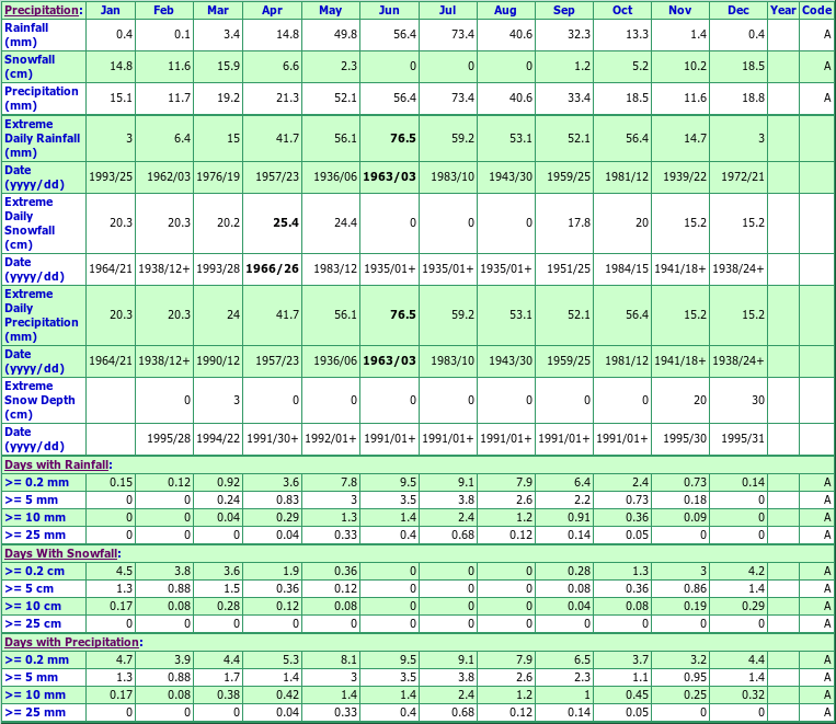 Dilke Climate Data Chart