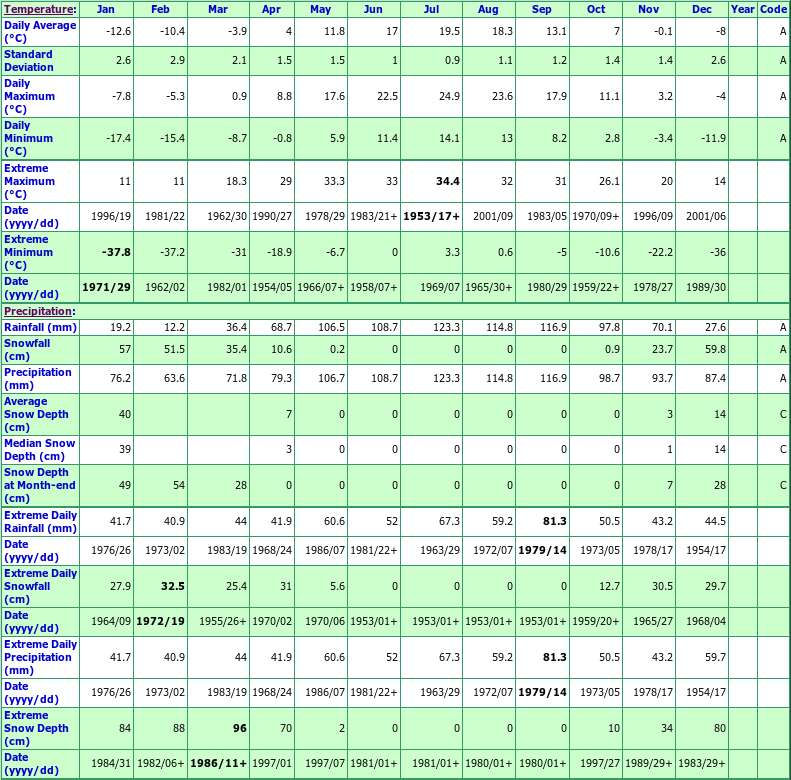 Donnacona Climate Data Chart