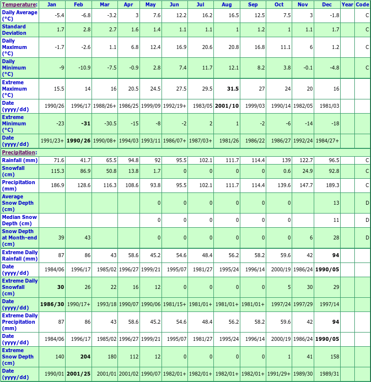 Doyles Climate Data Chart