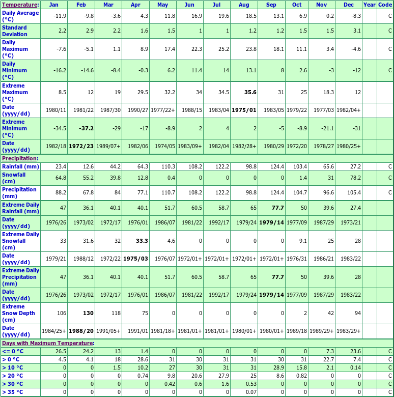 Duberger Climate Data Chart