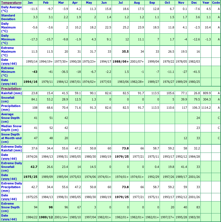 Dunchurch Climate Data Chart