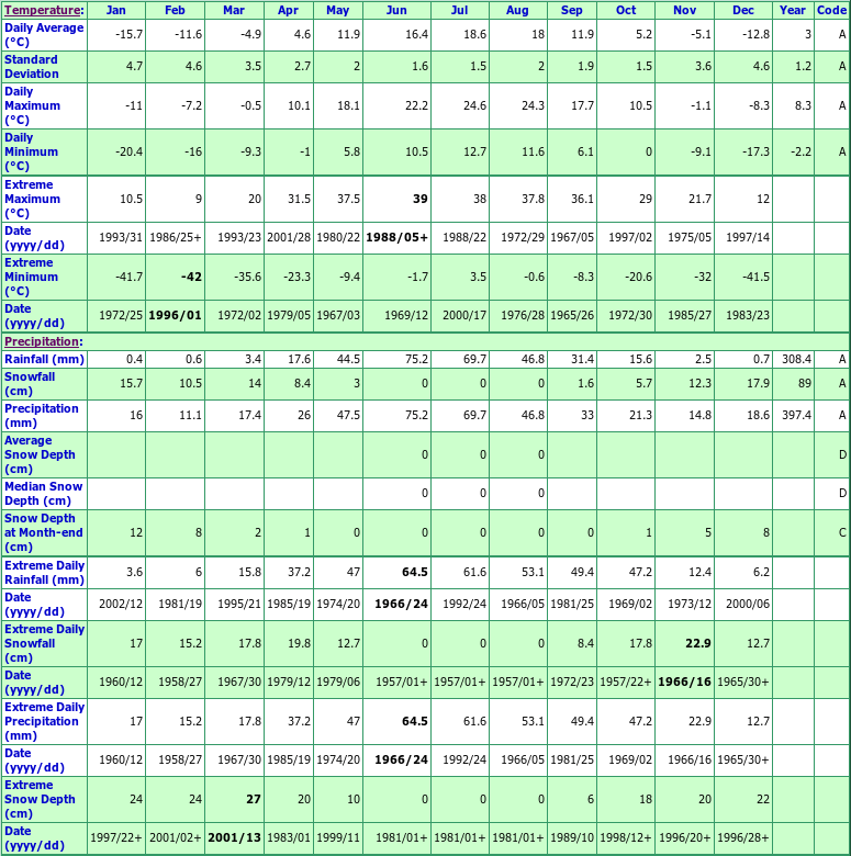 Duval Climate Data Chart