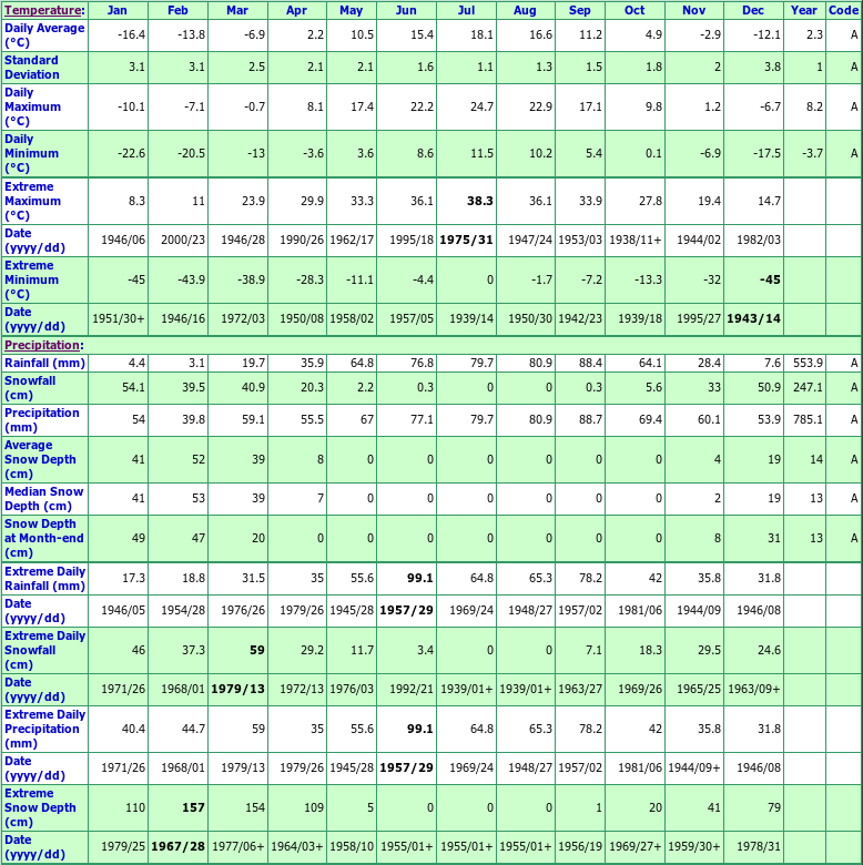 Earlton Climate Data Chart