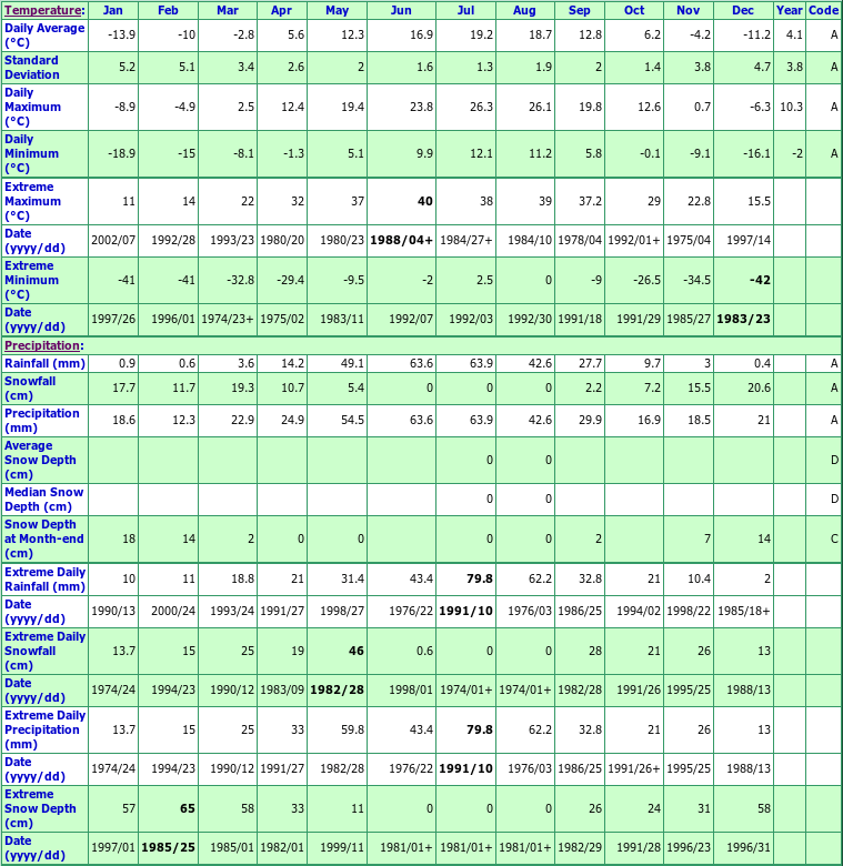 Elrose Climate Data Chart