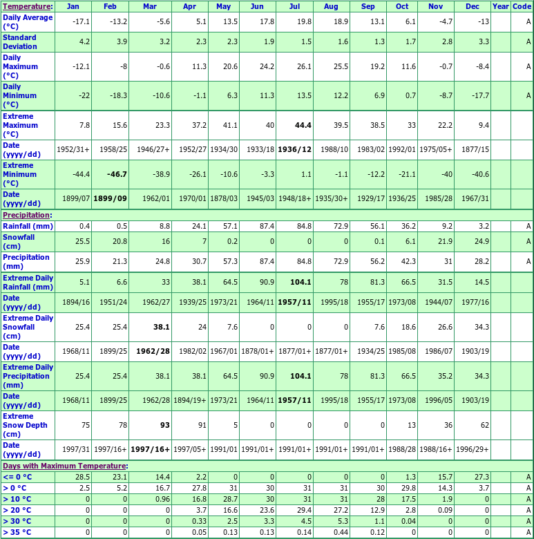 Emerson Climate Data Chart