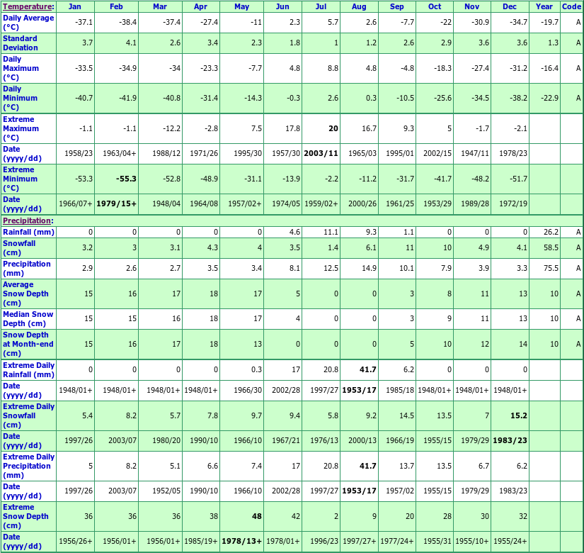 Eureka Climate Data Chart