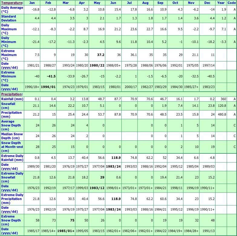 Fenwood Climate Data Chart