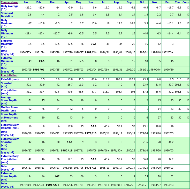 Fermont Climate Data Chart