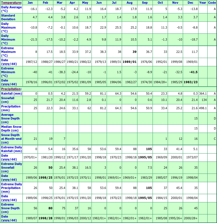 Fertile Climate Data Chart