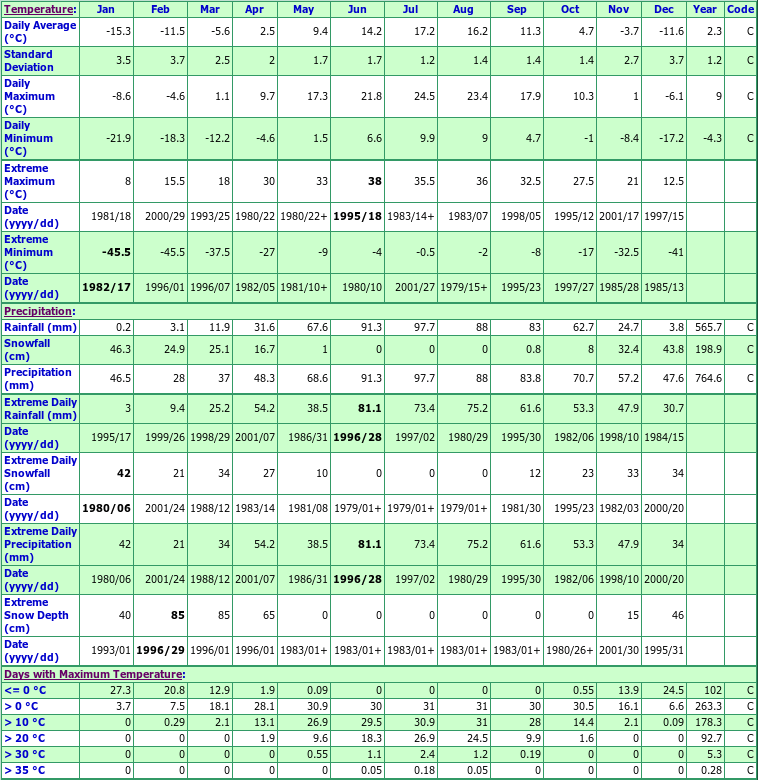 Flint Climate Data Chart