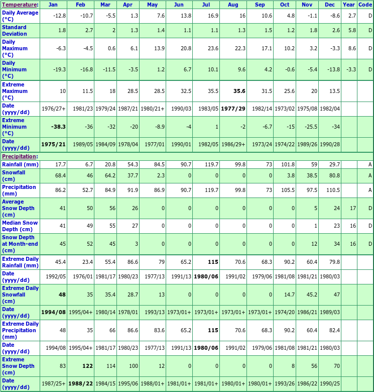 Fontenelle Climate Data Chart