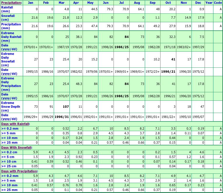 Foxwarren Climate Data Chart