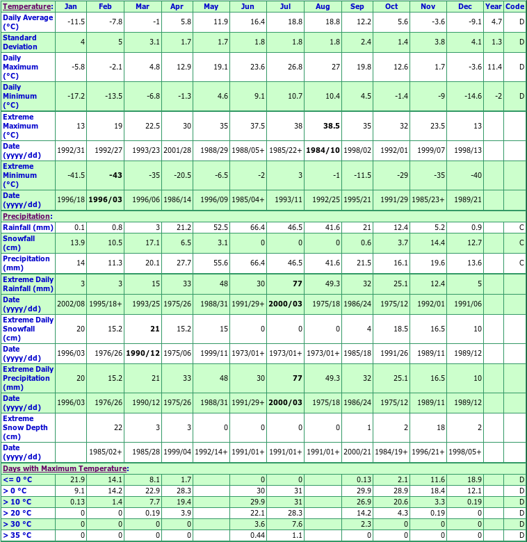 Frontier Climate Data Chart