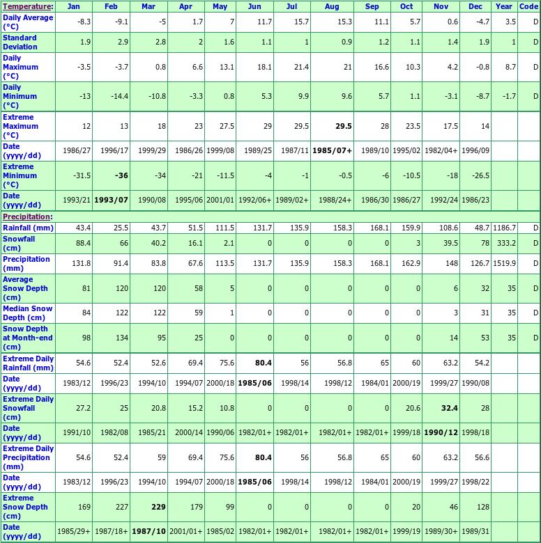 Gallants Climate Data Chart