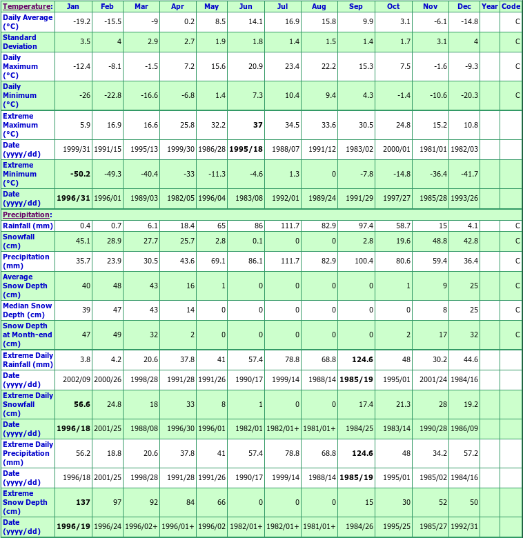 Geraldton Climate Data Chart