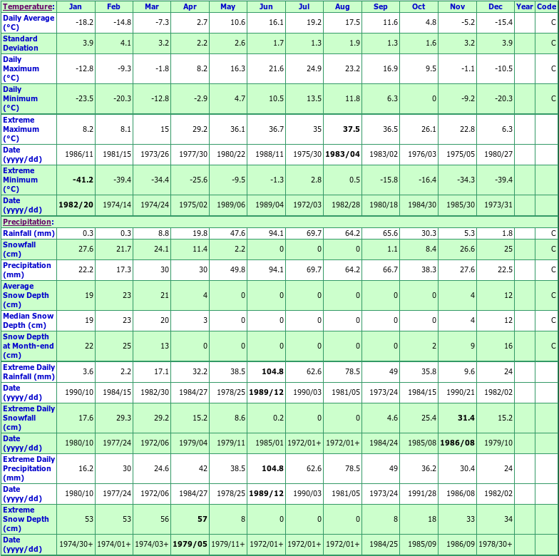 Gimli Climate Data Chart