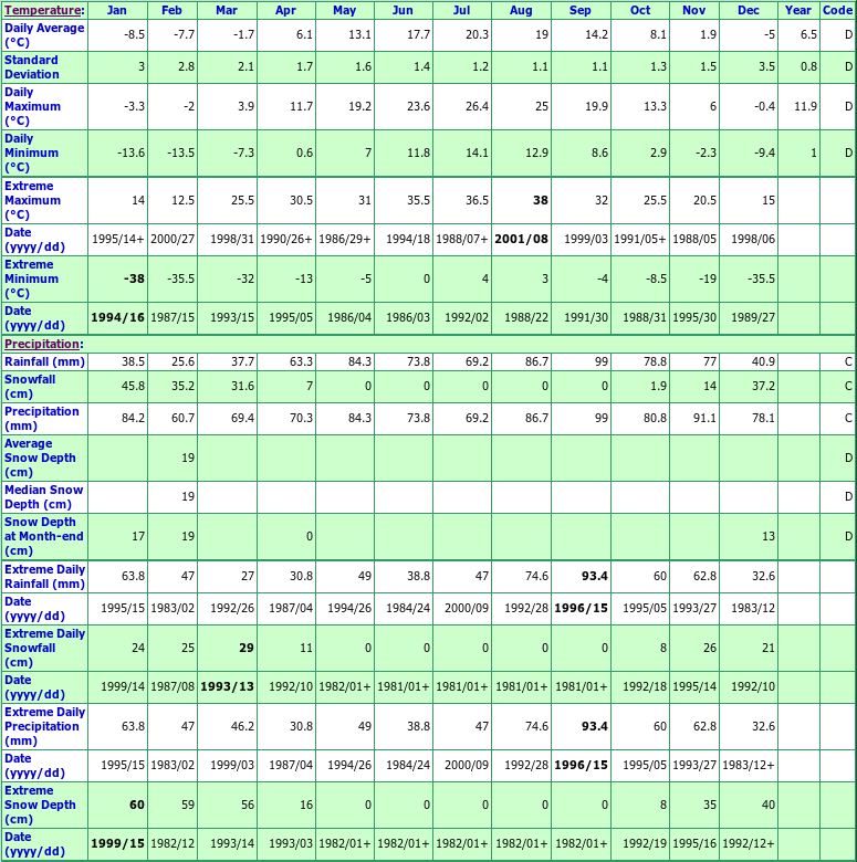 Godfrey Climate Data Chart