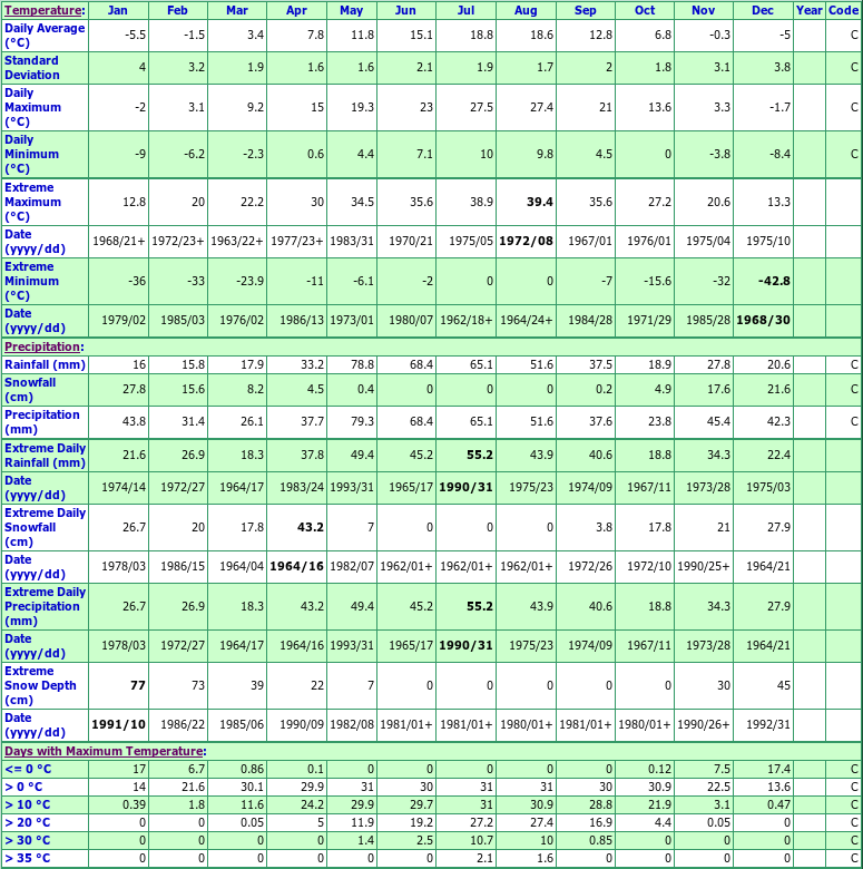 Grasmere Climate Data Chart