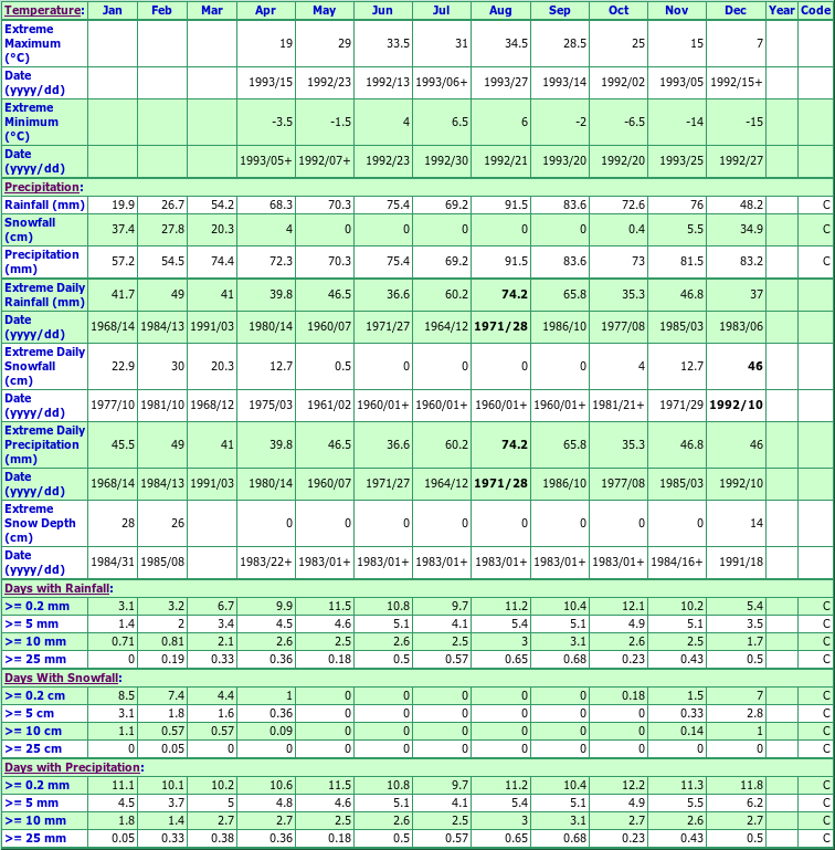 Greenwood Climate Data Chart