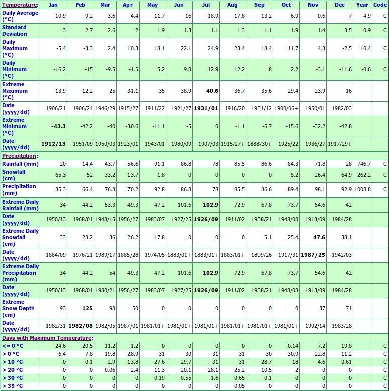 Haliburton Climate Data Chart