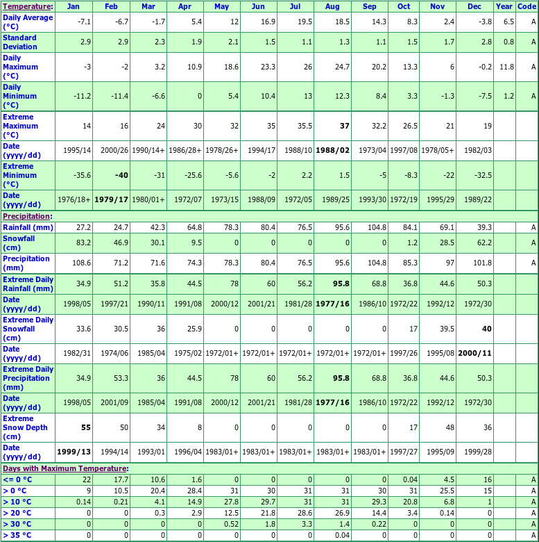 Hanover Climate Data Chart