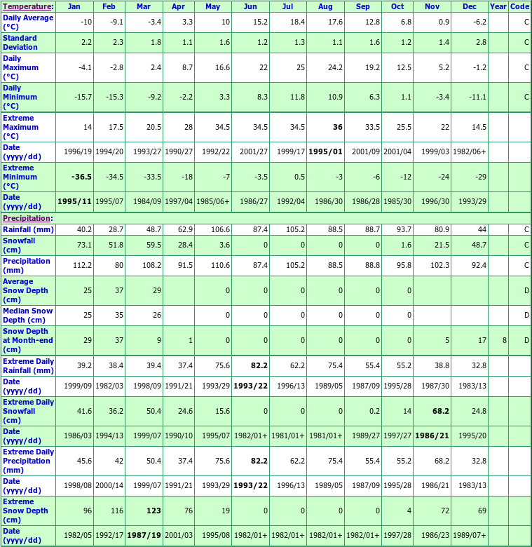 Harcourt Climate Data Chart