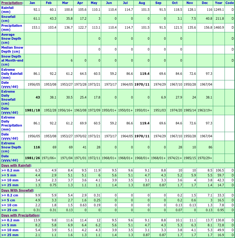 Harmony Climate Data Chart