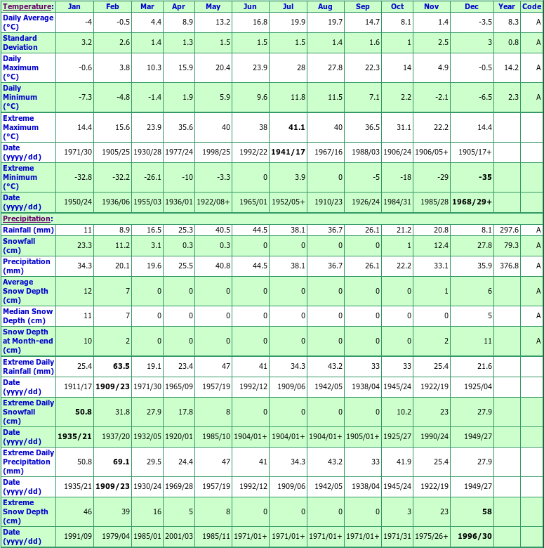 Hedley Climate Data Chart