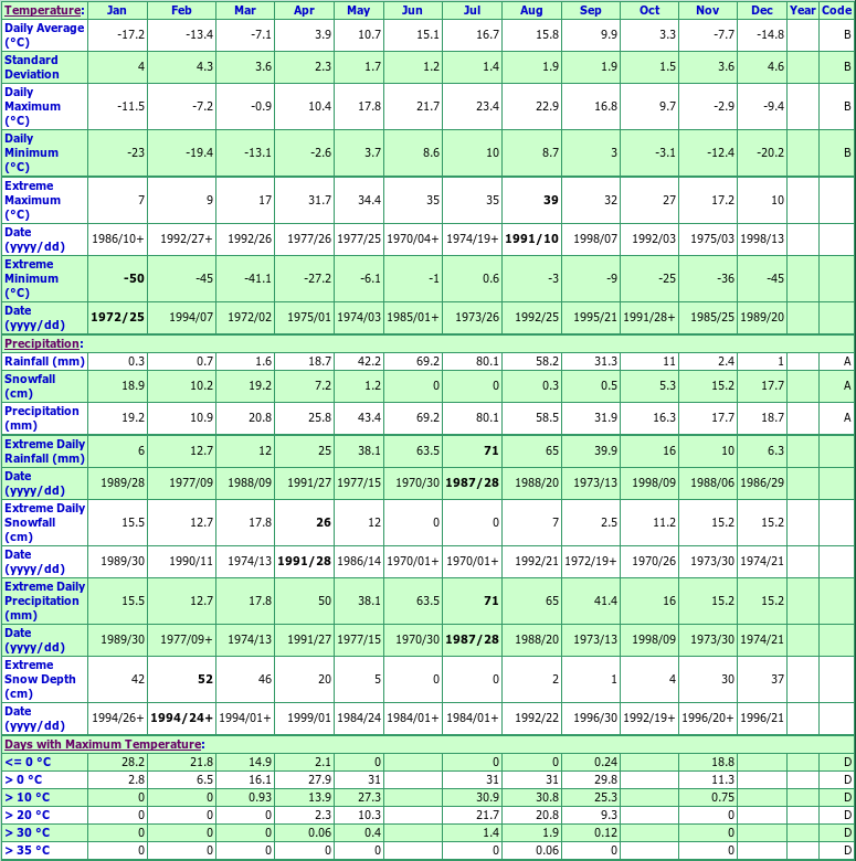 Hillmond Climate Data Chart