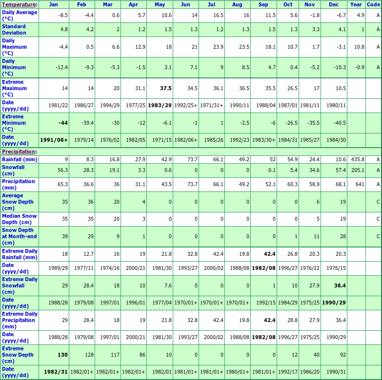 Hixon Climate Data Chart