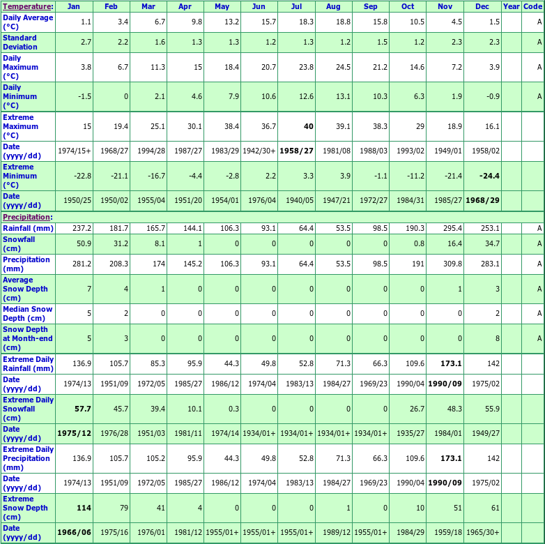 Hope Climate Data Chart