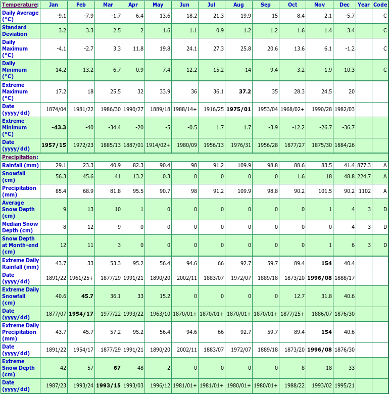 Huntingdon Climate Data Chart