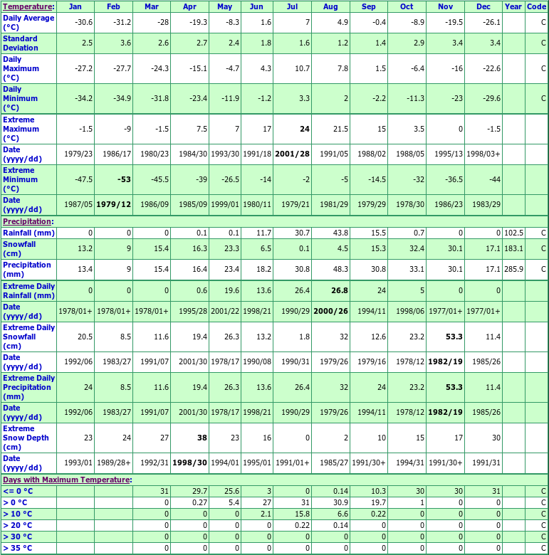 Igloolik Climate Data Chart