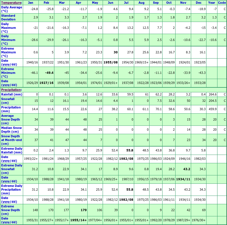 Inukjuak Climate Data Chart