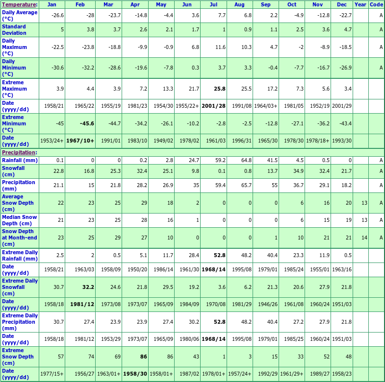 Iqaluit Climate Data Chart