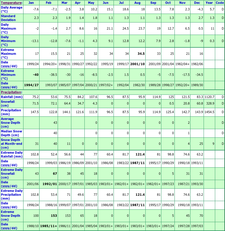 Jackson Climate Data Chart