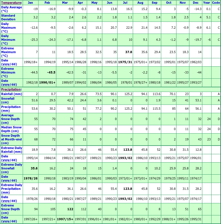 Joutel Climate Data Chart