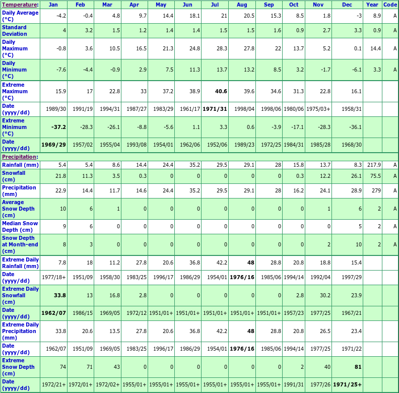 Kamloops Climate Data Chart