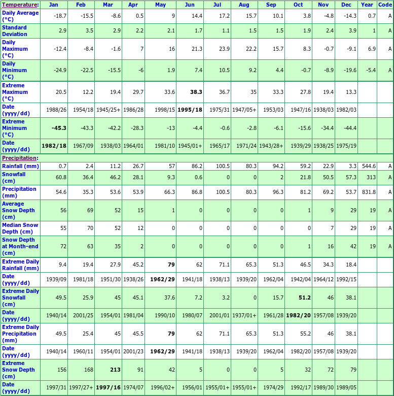 Kapuskasing Climate Data Chart