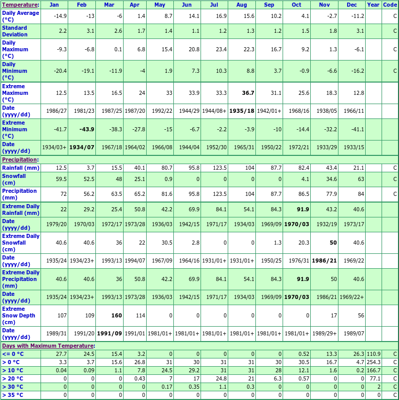 Kedgwick Climate Data Chart