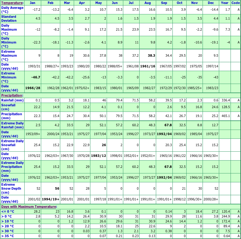 Kelliher Climate Data Chart