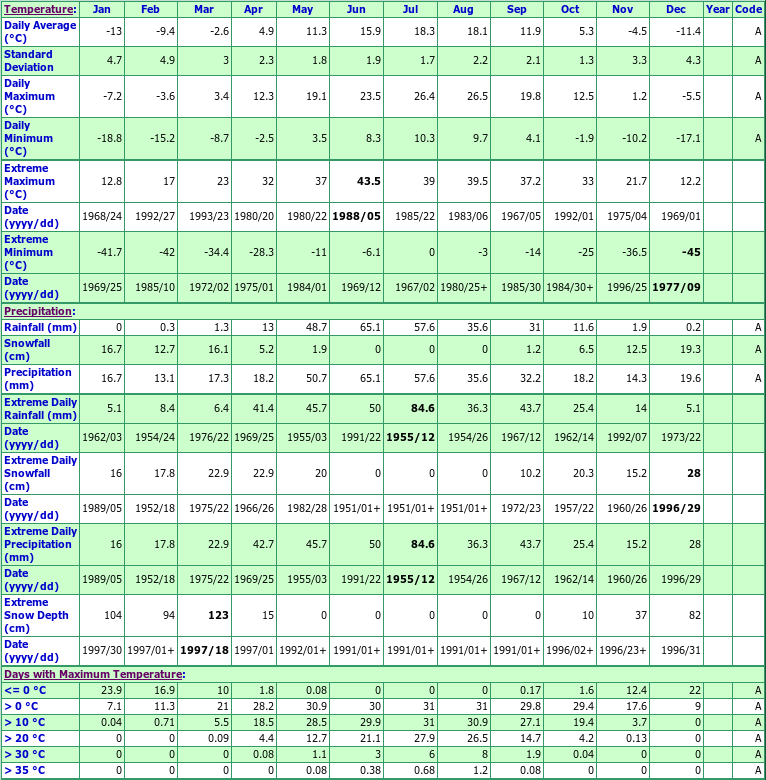 Kincaid Climate Data Chart