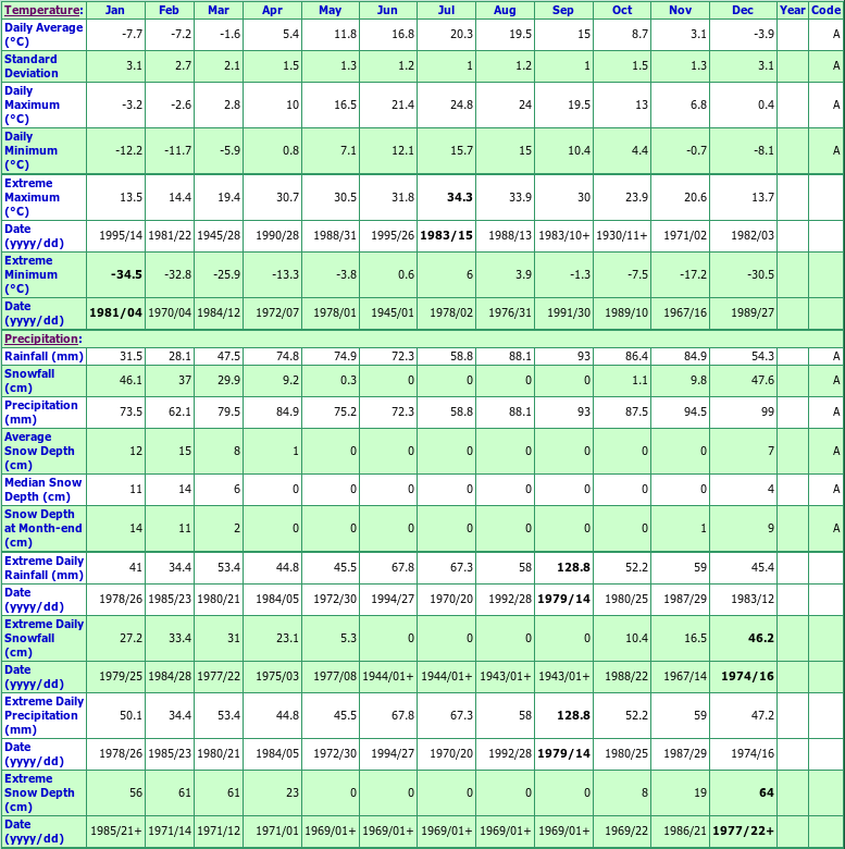 Kingston Climate Data Chart