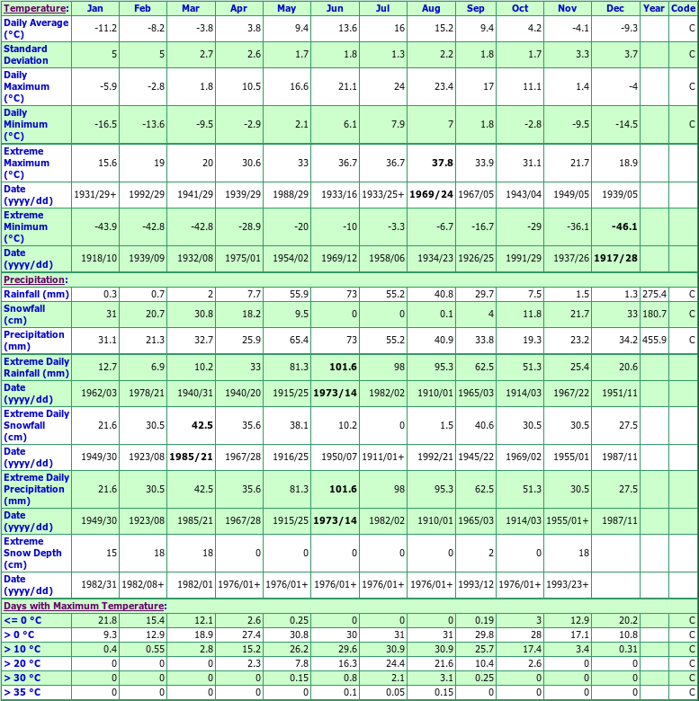 Klintonel Climate Data Chart