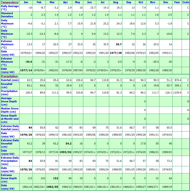 Kouchibouguac Climate Data Chart