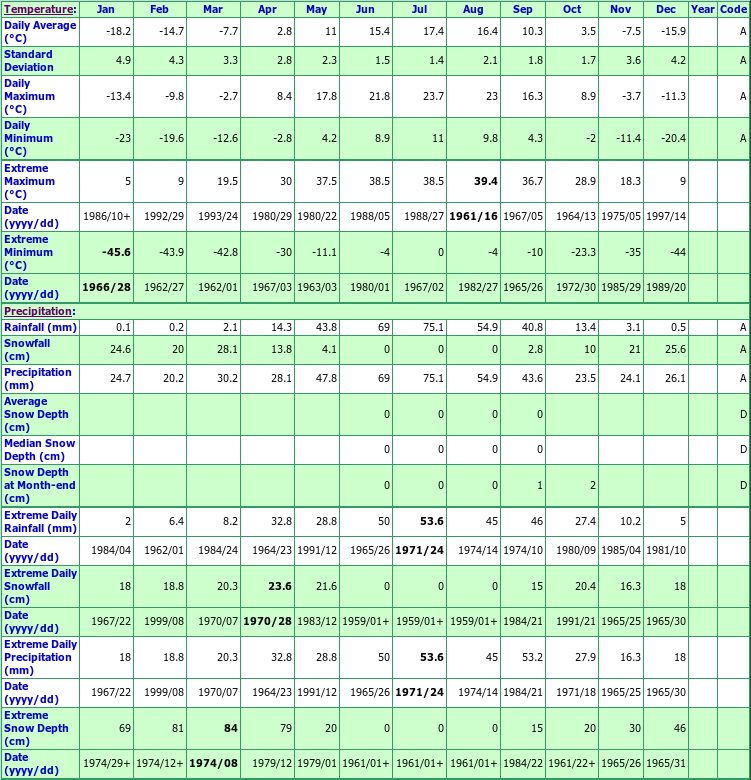 Kuroki Climate Data Chart