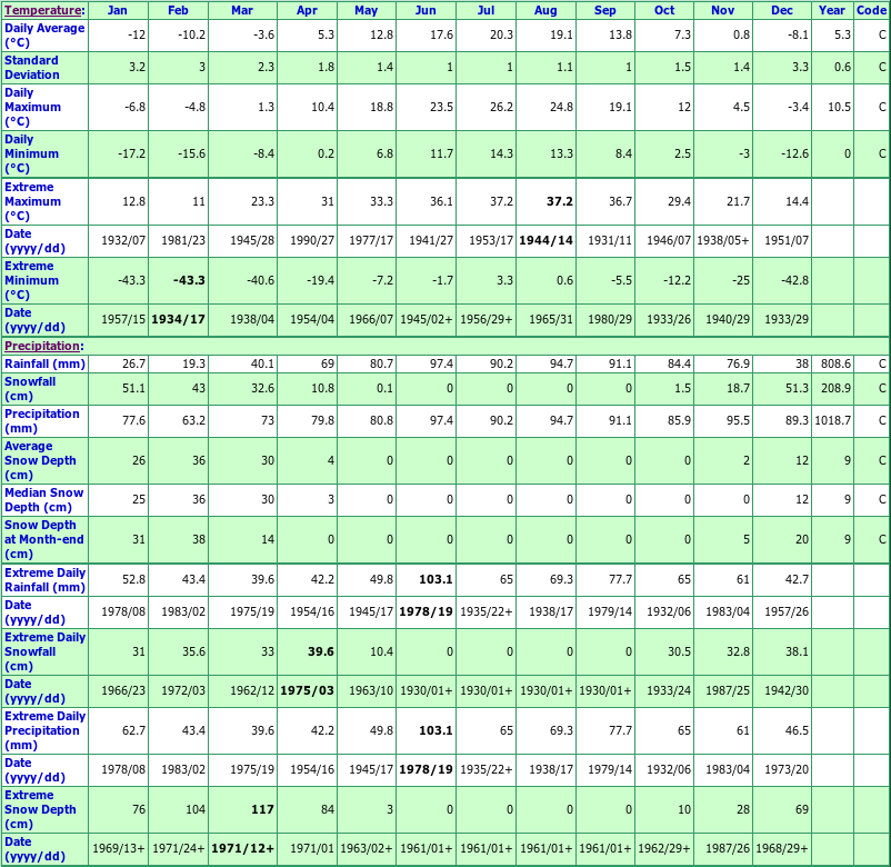 L'assomption Climate Data Chart