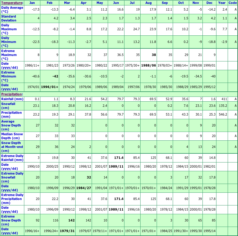 Langruth Climate Data Chart